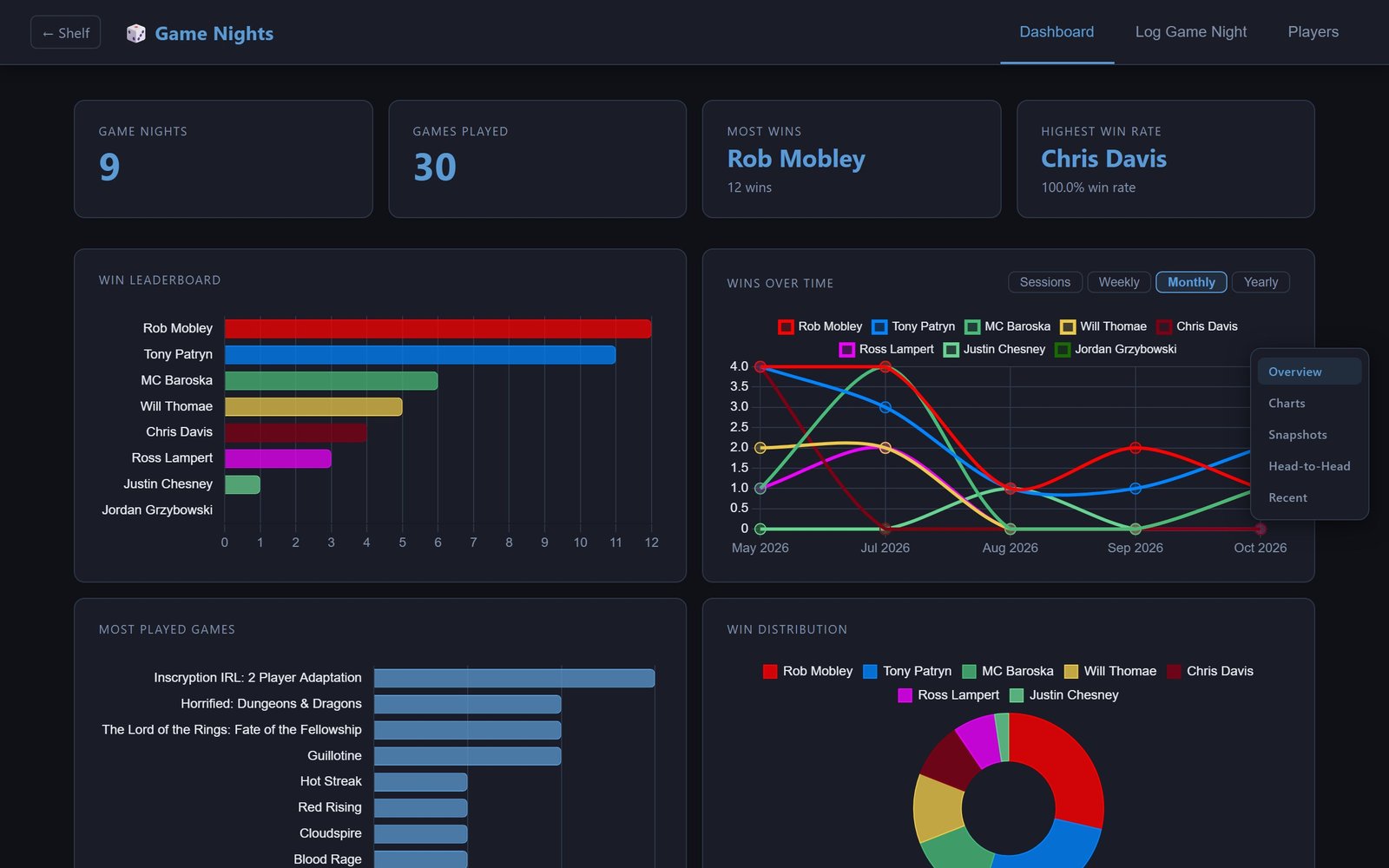 The Game Nights stats dashboard — leaderboards and charts